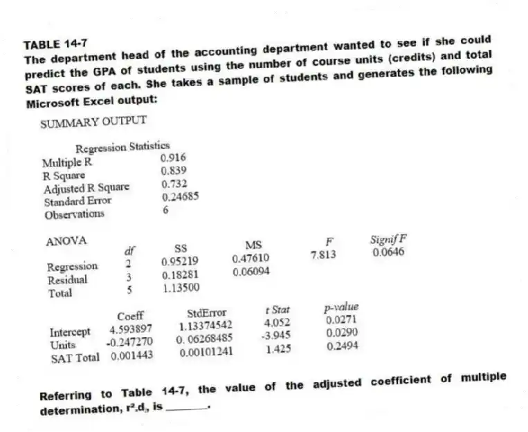 TABLE 14-7
The department head of the accounting department wanted to see if she could predict the GPA of students using the number of course units (credits) and total SAT scores of each. She takes a sample of students and generates the following Microsoft Excel output:
-Referring to Table 14-7, the value of the adjusted coefficient of multiple determination, r²ₐdⱼ, is ________.