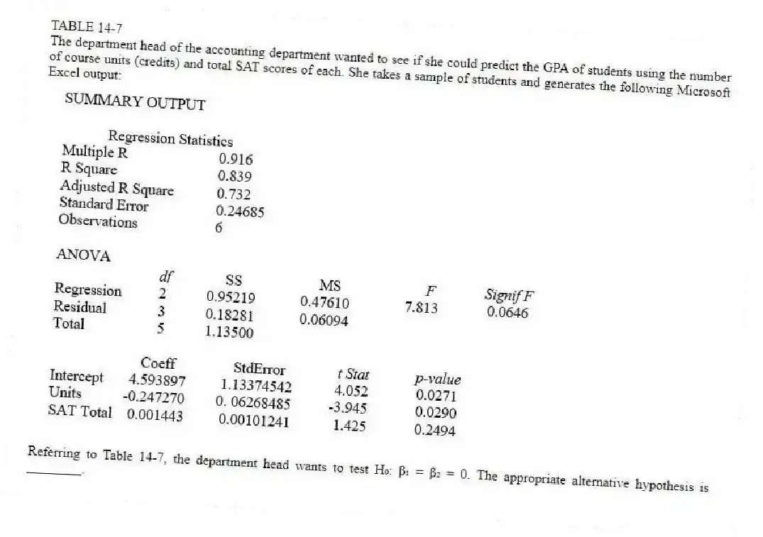 TABLE 14-7
The department head of the accounting department wanted to see if she could predict the GPA of students using the number of course units (credits) and total SAT scores of each. She takes a sample of students and generates the following Microsoft Excel output:
-Referring to Table 14-7, the department head wants to test H₀: β₁ = β₂ = 0. The appropriate alternative hypothesis is ________.