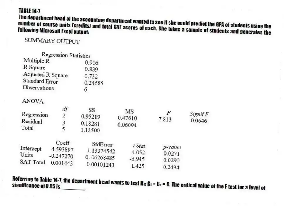 TABLE 14-7
The department head of the accounting department wanted to see if she could predict the GPA of students using the number of course units (credits) and total SAT scores of each. She takes a sample of students and generates the following Microsoft Excel output:
-Referring to Table 14-7, the department head wants to test H₀: β₁ = β₂ = 0. The critical value of the F test for a level of significance of 0.05 is ________.