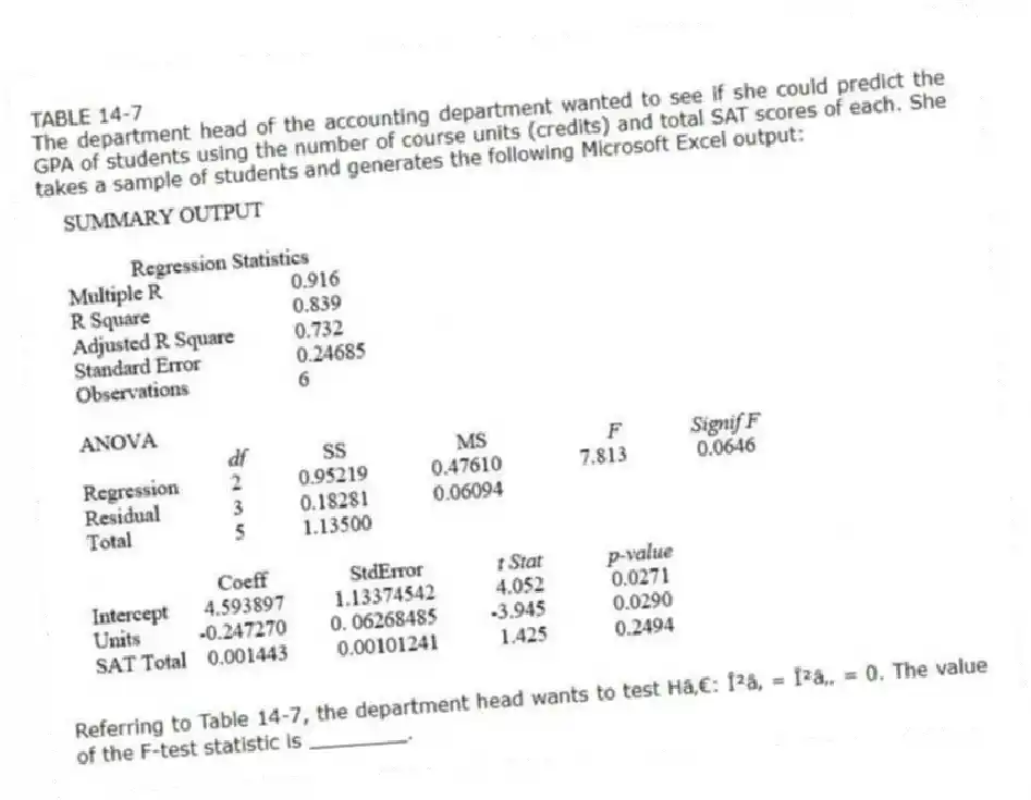 TABLE 14-7
The department head of the accounting department wanted to see if she could predict the GPA of students using the number of course units (credits) and total SAT scores of each. She takes a sample of students and generates the following Microsoft Excel output:
-Referring to Table 14-7, the department head wants to test H₀: β₁ = β₂ = 0. The value of the F-test statistic is ________.
