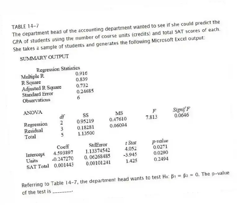 TABLE 14-7
The department head of the accounting department wanted to see if she could predict the GPA of students using the number of course units (credits) and total SAT scores of each. She takes a sample of students and generates the following Microsoft Excel output:
-Referring to Table 14-7, the department head wants to test H₀: β₁ = β₂ = 0. The p-value of the test is ________.