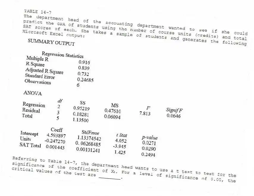 TABLE 14-7
The department head of the accounting department wanted to see if she could predict the GPA of students using the number of course units (credits) and total SAT scores of each. She takes a sample of students and generates the following Microsoft Excel output:
-Referring to Table 14-7, the department head wants to use a t test to test for the significance of the coefficient of X₁. For a level of significance of 0.05, the critical values of the test are ________.