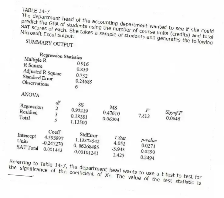 TABLE 14-7
The department head of the accounting department wanted to see if she could predict the GPA of students using the number of course units (credits) and total SAT scores of each. She takes a sample of students and generates the following Microsoft Excel output:
-Referring to Table 14-7, the department head wants to use a t test to test for the significance of the coefficient of X₁. The value of the test statistic is ________.