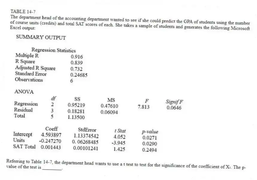 TABLE 14-7
The department head of the accounting department wanted to see if she could predict the GPA of students using the number of course units (credits) and total SAT scores of each. She takes a sample of students and generates the following Microsoft Excel output:
-Referring to Table 14-7, the department head wants to use a t test to test for the significance of the coefficient of X₁. The p-value of the test is ________.