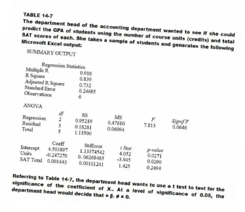 TABLE 14-7
The department head of the accounting department wanted to see if she could predict the GPA of students using the number of course units (credits) and total SAT scores of each. She takes a sample of students and generates the following Microsoft Excel output:
-Referring to Table 14-7, the department head wants to use a t test to test for the significance of the coefficient of X₁. At a level of significance of 0.05, the department head would decide that = β₁ ≠ = 0.