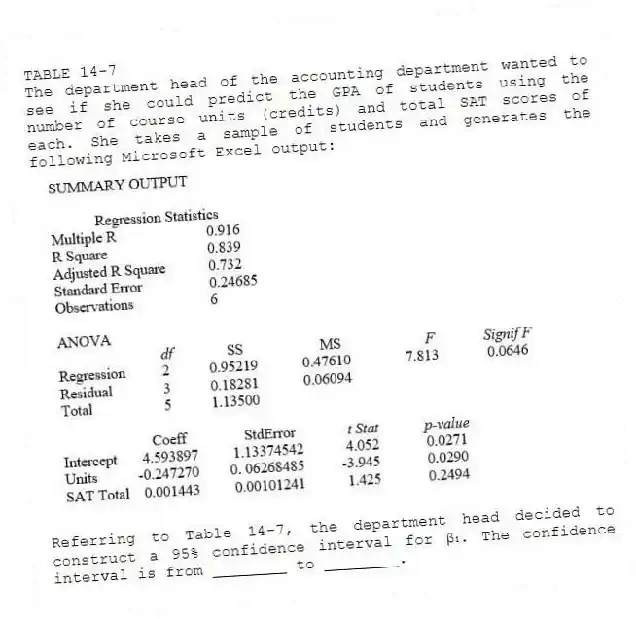 TABLE 14-7
The department head of the accounting department wanted to see if she could predict the GPA of students using the number of course units (credits) and total SAT scores of each. She takes a sample of students and generates the following Microsoft Excel output:
-Referring to Table 14-7, the department head decided to construct a 95% confidence interval for β₁. The confidence interval is from ________ to ________.