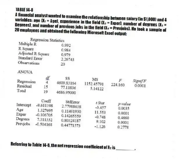 TABLE 14-8
A financial analyst wanted to examine the relationship between salary (in $1,000) and 4 variables: age (X₁ = Age), experience in the field (X₂ = Exper), number of degrees (X₃ = Degrees), and number of previous jobs in the field (X₄ = Prevjobs). He took a sample of 20 employees and obtained the following Microsoft Excel output:
-Referring to Table 14-8, the net regression coefficient of X₂ is ________.