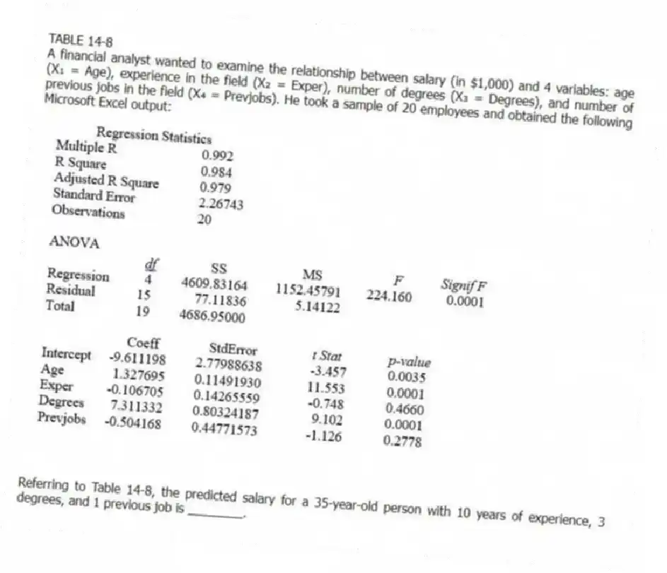 TABLE 14-8
A financial analyst wanted to examine the relationship between salary (in $1,000) and 4 variables: age (X₁ = Age), experience in the field (X₂ = Exper), number of degrees (X₃ = Degrees), and number of previous jobs in the field (X₄ = Prevjobs). He took a sample of 20 employees and obtained the following Microsoft Excel output:
-Referring to Table 14-8, the predicted salary for a 35-year-old person with 10 years of experience, 3 degrees, and 1 previous job is ________.
