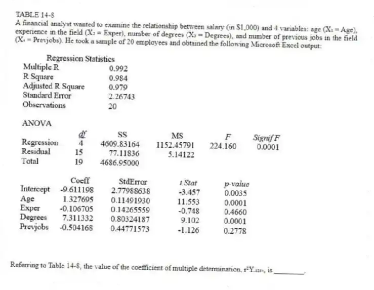 TABLE 14-8
A financial analyst wanted to examine the relationship between salary (in $1,000) and 4 variables: age (X₁ = Age), experience in the field (X₂ = Exper), number of degrees (X₃ = Degrees), and number of previous jobs in the field (X₄ = Prevjobs). He took a sample of 20 employees and obtained the following Microsoft Excel output:
-Referring to Table 14-8, the value of the coefficient of multiple determination, r²Y.₁₂₃₄, is ________.