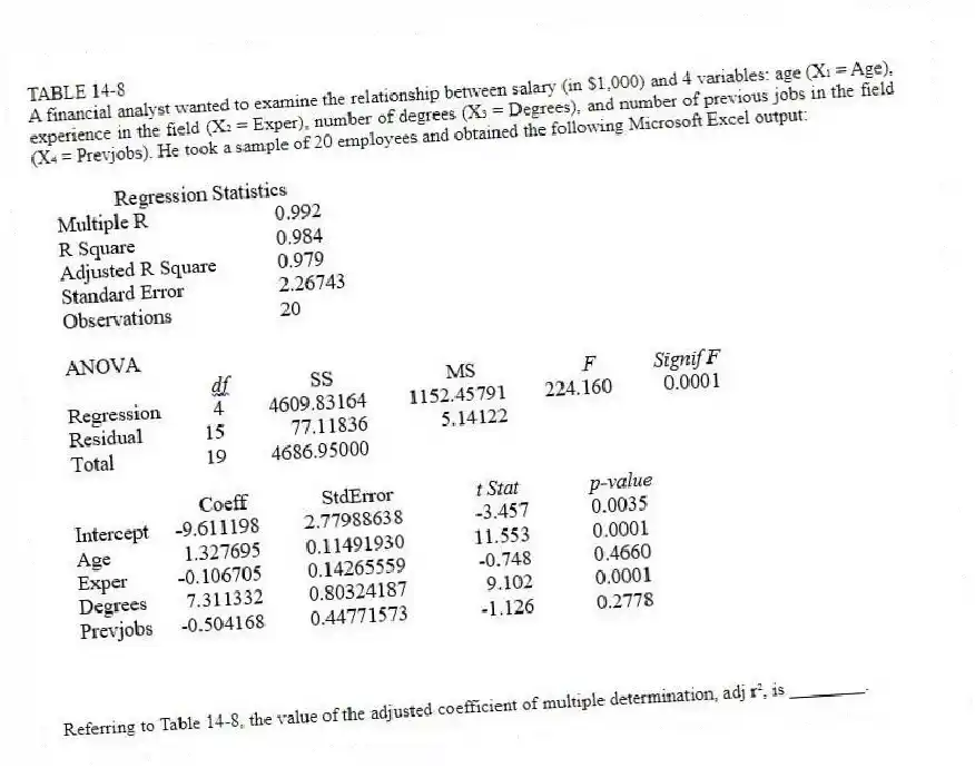 TABLE 14-8
A financial analyst wanted to examine the relationship between salary (in $1,000) and 4 variables: age (X₁ = Age), experience in the field (X₂ = Exper), number of degrees (X₃ = Degrees), and number of previous jobs in the field (X₄ = Prevjobs). He took a sample of 20 employees and obtained the following Microsoft Excel output:
-Referring to Table 14-8, the value of the adjusted coefficient of multiple determination, adj r², is ________.