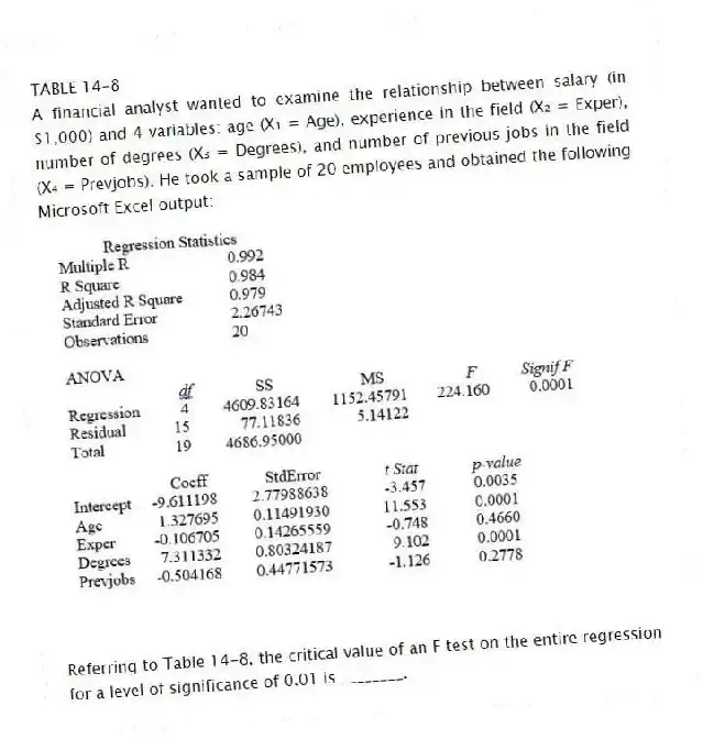 TABLE 14-8
A financial analyst wanted to examine the relationship between salary (in $1,000) and 4 variables: age (X₁ = Age), experience in the field (X₂ = Exper), number of degrees (X₃ = Degrees), and number of previous jobs in the field (X₄ = Prevjobs). He took a sample of 20 employees and obtained the following Microsoft Excel output:
-Referring to Table 14-8, the critical value of an F test on the entire regression for a level of significance of 0.01 is ________.