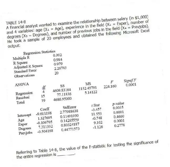 TABLE 14-8
A financial analyst wanted to examine the relationship between salary (in $1,000) and 4 variables: age (X₁ = Age), experience in the field (X₂ = Exper), number of degrees (X₃ = Degrees), and number of previous jobs in the field (X₄ = Prevjobs). He took a sample of 20 employees and obtained the following Microsoft Excel output:
-Referring to Table 14-8, the value of the F-statistic for testing the significance of the entire regression is ________.