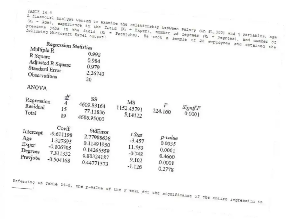 TABLE 14-8
A financial analyst wanted to examine the relationship between salary (in $1,000) and 4 variables: age (X₁ = Age), experience in the field (X₂ = Exper), number of degrees (X₃ = Degrees), and number of previous jobs in the field (X₄ = Prevjobs). He took a sample of 20 employees and obtained the following Microsoft Excel output:
-Referring to Table 14-8, the p-value of the F test for the significance of the entire regression is ________.