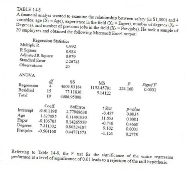 TABLE 14-8
A financial analyst wanted to examine the relationship between salary (in $1,000) and 4 variables: age (X₁ = Age), experience in the field (X₂ = Exper), number of degrees (X₃ = Degrees), and number of previous jobs in the field (X₄ = Prevjobs). He took a sample of 20 employees and obtained the following Microsoft Excel output:
-Referring to Table 14-8, the F test for the significance of the entire regression performed at a level of significance of 0.01 leads to a rejection of the null hypothesis.