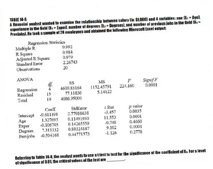 TABLE 14-8
A financial analyst wanted to examine the relationship between salary (in $1,000) and 4 variables: age (X₁ = Age), experience in the field (X₂ = Exper), number of degrees (X₃ = Degrees), and number of previous jobs in the field (X₄ = Prevjobs). He took a sample of 20 employees and obtained the following Microsoft Excel output:
-Referring to Table 14-8, the analyst wants to use a t test to test for the significance of the coefficient of X₃. For a level of significance of 0.01, the critical values of the test are ________.