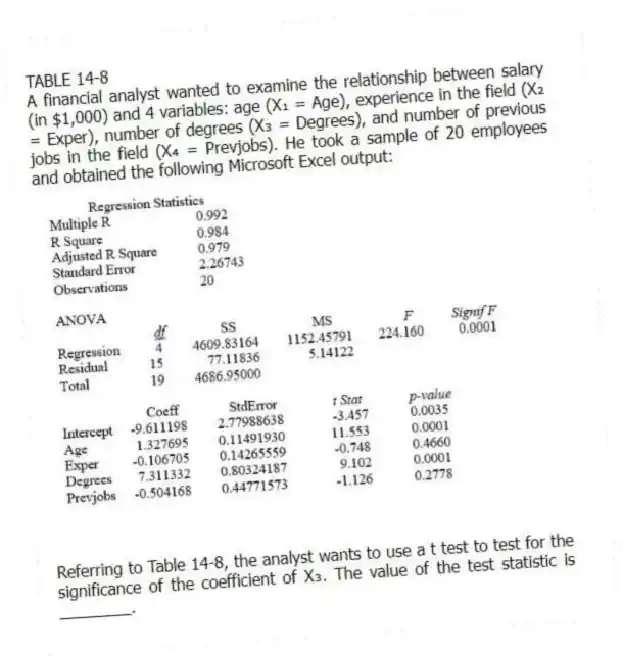 TABLE 14-8
A financial analyst wanted to examine the relationship between salary (in $1,000) and 4 variables: age (X₁ = Age), experience in the field (X₂ = Exper), number of degrees (X₃ = Degrees), and number of previous jobs in the field (X₄ = Prevjobs). He took a sample of 20 employees and obtained the following Microsoft Excel output:
-Referring to Table 14-8, the analyst wants to use a t test to test for the significance of the coefficient of X₃. The value of the test statistic is ________.