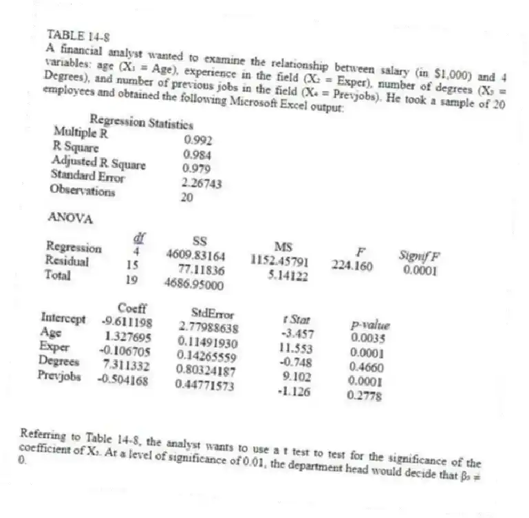TABLE 14-8
A financial analyst wanted to examine the relationship between salary (in $1,000) and 4 variables: age (X₁ = Age), experience in the field (X₂ = Exper), number of degrees (X₃ = Degrees), and number of previous jobs in the field (X₄ = Prevjobs). He took a sample of 20 employees and obtained the following Microsoft Excel output:
-Referring to Table 14-8, the analyst wants to use a t test to test for the significance of the coefficient of X₃. At a level of significance of 0.01, the department head would decide that β₃ ≠ 0.