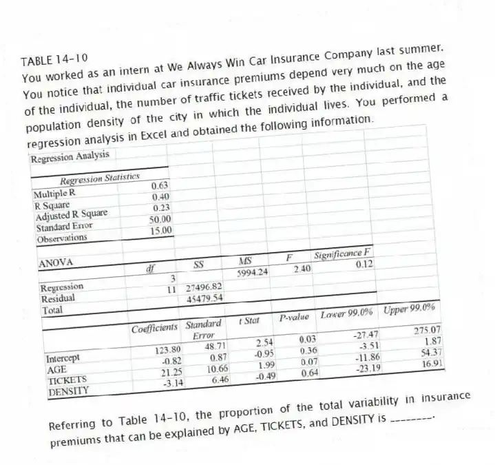 TABLE 14-10
You worked as an intern at We Always Win Car Insurance Company last summer. You notice that individual car insurance premiums depend very much on the age of the individual, the number of traffic tickets received by the individual, and the population density of the city in which the individual lives. You performed a regression analysis in Excel and obtained the following information:
-Referring to Table 14-10, the proportion of the total variability in insurance premiums that can be explained by AGE, TICKETS, and DENSITY is ________.