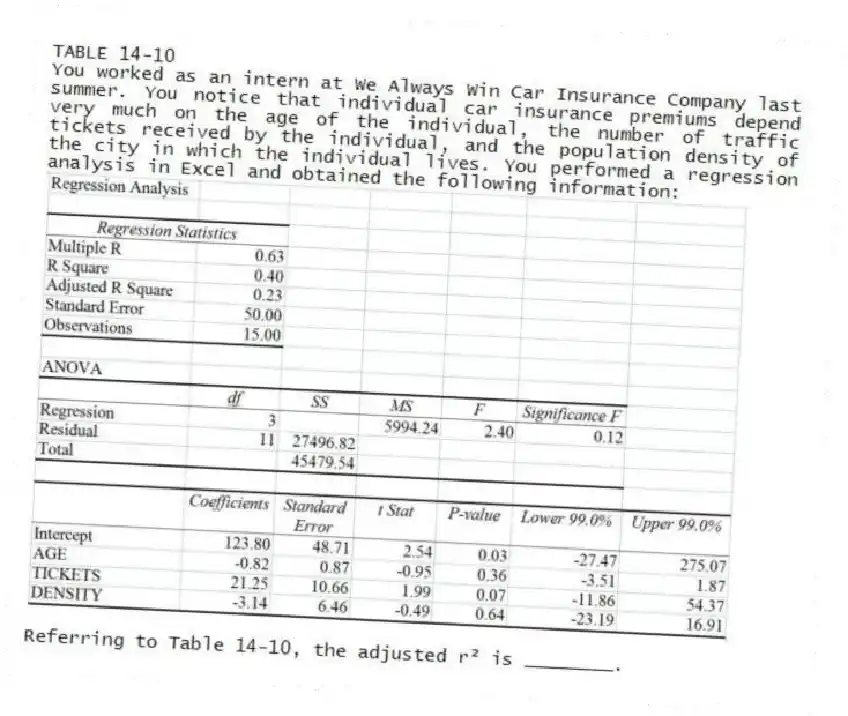 TABLE 14-10
You worked as an intern at We Always Win Car Insurance Company last summer. You notice that individual car insurance premiums depend very much on the age of the individual, the number of traffic tickets received by the individual, and the population density of the city in which the individual lives. You performed a regression analysis in Excel and obtained the following information:
-Referring to Table 14-10, the adjusted r² is ________.