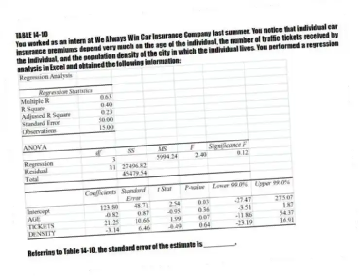TABLE 14-10
You worked as an intern at We Always Win Car Insurance Company last summer. You notice that individual car insurance premiums depend very much on the age of the individual, the number of traffic tickets received by the individual, and the population density of the city in which the individual lives. You performed a regression analysis in Excel and obtained the following information:
-Referring to Table 14-10, the standard error of the estimate is ________.