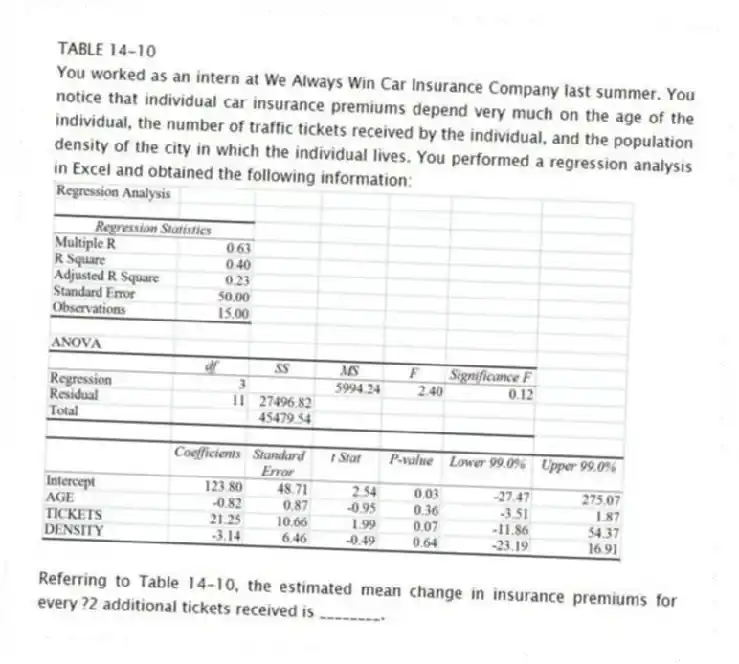 TABLE 14-10
You worked as an intern at We Always Win Car Insurance Company last summer. You notice that individual car insurance premiums depend very much on the age of the individual, the number of traffic tickets received by the individual, and the population density of the city in which the individual lives. You performed a regression analysis in Excel and obtained the following information:
-Referring to Table 14-10, the estimated mean change in insurance premiums for every ?2 additional tickets received is ________.