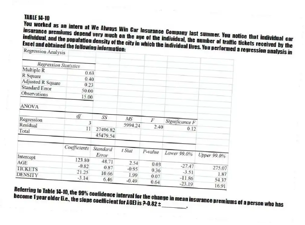 TABLE 14-10
You worked as an intern at We Always Win Car Insurance Company last summer. You notice that individual car insurance premiums depend very much on the age of the individual, the number of traffic tickets received by the individual, and the population density of the city in which the individual lives. You performed a regression analysis in Excel and obtained the following information:
-Referring to Table 14-10, the 99% confidence interval for the change in mean insurance premiums of a person who has become 1 year older (i.e., the slope coefficient for AGE) is ?-0.82 ± ________.