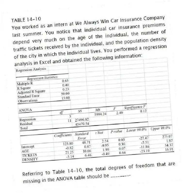 TABLE 14-10
You worked as an intern at We Always Win Car Insurance Company last summer. You notice that individual car insurance premiums depend very much on the age of the individual, the number of traffic tickets received by the individual, and the population density of the city in which the individual lives. You performed a regression analysis in Excel and obtained the following information:
-Referring to Table 14-10, the total degrees of freedom that are missing in the ANOVA table should be ________.