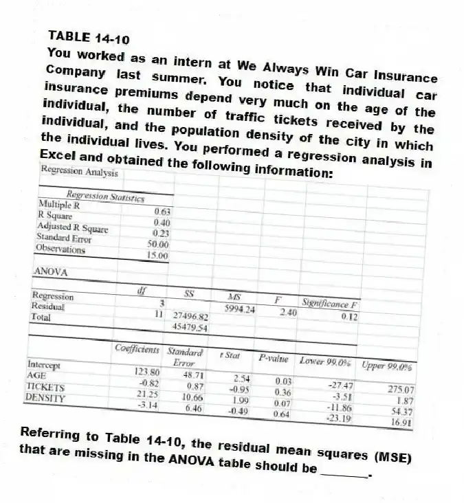 TABLE 14-10
You worked as an intern at We Always Win Car Insurance Company last summer. You notice that individual car insurance premiums depend very much on the age of the individual, the number of traffic tickets received by the individual, and the population density of the city in which the individual lives. You performed a regression analysis in Excel and obtained the following information:
-Referring to Table 14-10, the residual mean squares (MSE) that are missing in the ANOVA table should be ________.
