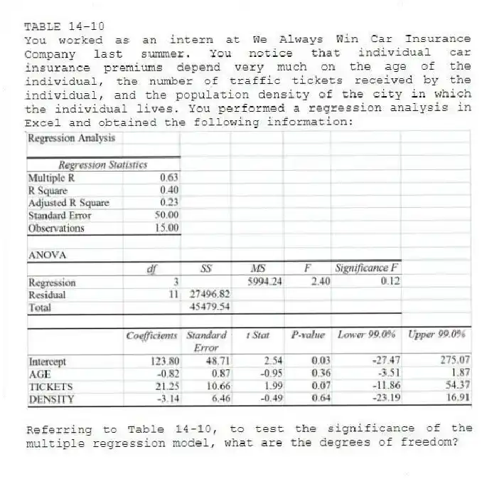 TABLE 14-10
You worked as an intern at We Always Win Car Insurance Company last summer. You notice that individual car insurance premiums depend very much on the age of the individual, the number of traffic tickets received by the individual, and the population density of the city in which the individual lives. You performed a regression analysis in Excel and obtained the following information:
-Referring to Table 14-10, to test the significance of the multiple regression model, what are the degrees of freedom?