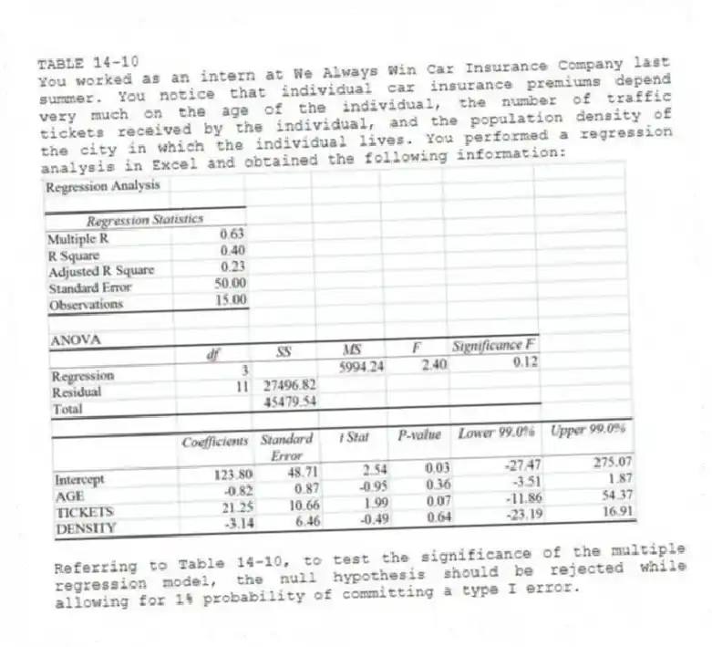 TABLE 14-10
You worked as an intern at We Always Win Car Insurance Company last summer. You notice that individual car insurance premiums depend very much on the age of the individual, the number of traffic tickets received by the individual, and the population density of the city in which the individual lives. You performed a regression analysis in Excel and obtained the following information:
-Referring to Table 14-10, to test the significance of the multiple regression model, the null hypothesis should be rejected while allowing for 1% probability of committing a type I error.