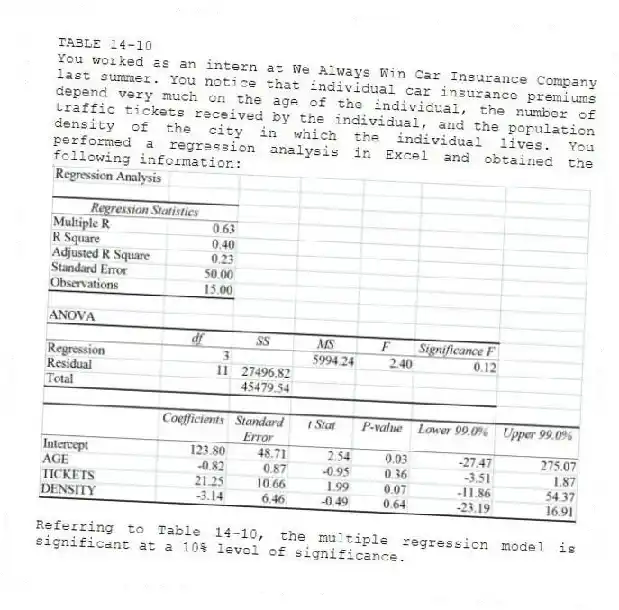 TABLE 14-10
You worked as an intern at We Always Win Car Insurance Company last summer. You notice that individual car insurance premiums depend very much on the age of the individual, the number of traffic tickets received by the individual, and the population density of the city in which the individual lives. You performed a regression analysis in Excel and obtained the following information:
-Referring to Table 14-10, the multiple regression model is significant at a 10% level of significance.