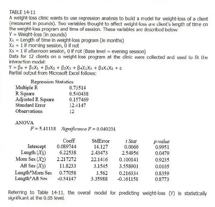 TABLE 14-11
A weight-loss clinic wants to use regression analysis to build a model for weight-loss of a client (measured in pounds). Two variables thought to affect weight-loss are client's length of time on the weight-loss program and time of session. These variables are described below:
Y = Weight-loss (in pounds)
X₁ = Length of time in weight-loss program (in months)
X₂ = 1 if morning session, 0 if not
X₃ = 1 if afternoon session, 0 if not (Base level = evening session)
Data for 12 clients on a weight-loss program at the clinic were collected and used to fit the interaction model:
Y = β₀ + β₁X₁ + β₂X₂ + β₃X₃ + β₄X₁X₂ + β₅X₁X₂ + ε
Partial output from Microsoft Excel follows:
-Referring to Table 14-11, the overall model for predicting weight-loss (Y) is statistically significant at the 0.05 level.