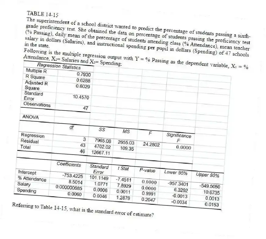 TABLE 14-15
The superintendent of a school district wanted to predict the percentage of students passing a sixth-grade proficiency test. She obtained the data on percentage of students passing the proficiency test (% Passing), daily mean of the percentage of students attending class (% Attendance), mean teacher salary in dollars (Salaries), and instructional spending per pupil in dollars (Spending) of 47 schools in the state.
Following is the multiple regression output with Y = % Passing as the dependent variable, X₁ = % Attendance, X₂= Salaries and X₃= Spending:
-Referring to Table 14-15, what is the standard error of estimate?