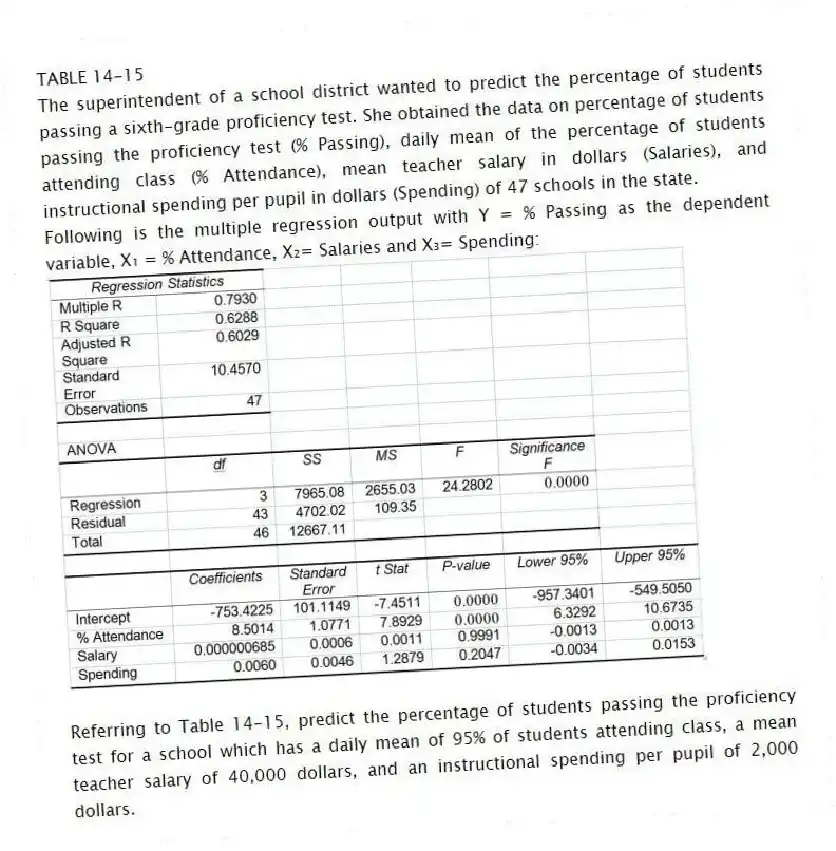 TABLE 14-15
The superintendent of a school district wanted to predict the percentage of students passing a sixth-grade proficiency test. She obtained the data on percentage of students passing the proficiency test (% Passing), daily mean of the percentage of students attending class (% Attendance), mean teacher salary in dollars (Salaries), and instructional spending per pupil in dollars (Spending) of 47 schools in the state.
Following is the multiple regression output with Y = % Passing as the dependent variable, X₁ = % Attendance, X₂= Salaries and X₃= Spending:
-Referring to Table 14-15, predict the percentage of students passing the proficiency test for a school which has a daily mean of 95% of students attending class, a mean teacher salary of 40,000 dollars, and an instructional spending per pupil of 2,000 dollars.