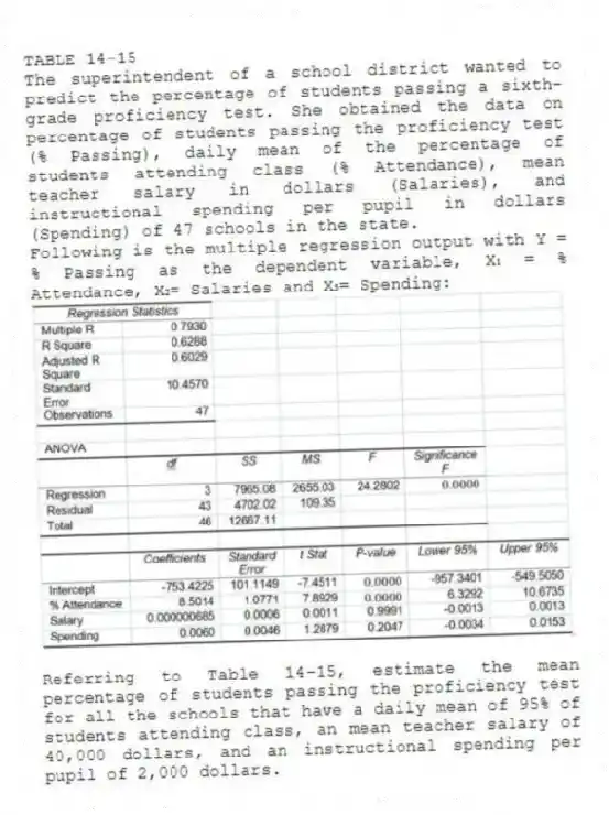 TABLE 14-15
The superintendent of a school district wanted to predict the percentage of students passing a sixth-grade proficiency test. She obtained the data on percentage of students passing the proficiency test (% Passing), daily mean of the percentage of students attending class (% Attendance), mean teacher salary in dollars (Salaries), and instructional spending per pupil in dollars (Spending) of 47 schools in the state.
Following is the multiple regression output with Y = % Passing as the dependent variable, X₁ = % Attendance, X₂= Salaries and X₃= Spending:
-Referring to Table 14-15, estimate the mean percentage of students passing the proficiency test for all the schools that have a daily mean of 95% of students attending class, an mean teacher salary of 40,000 dollars, and an instructional spending per pupil of 2,000 dollars.