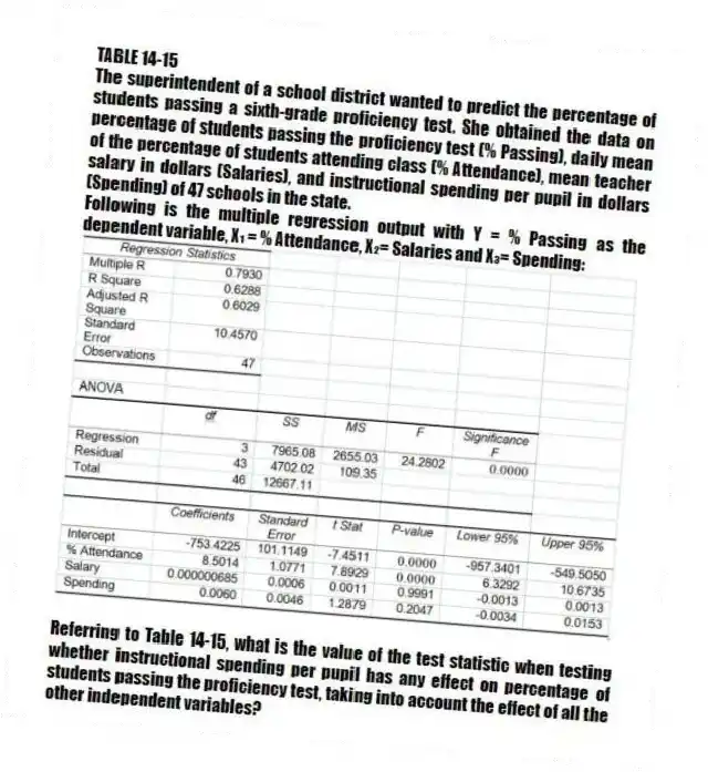 TABLE 14-15
The superintendent of a school district wanted to predict the percentage of students passing a sixth-grade proficiency test. She obtained the data on percentage of students passing the proficiency test (% Passing), daily mean of the percentage of students attending class (% Attendance), mean teacher salary in dollars (Salaries), and instructional spending per pupil in dollars (Spending) of 47 schools in the state.
Following is the multiple regression output with Y = % Passing as the dependent variable, X₁ = % Attendance, X₂= Salaries and X₃= Spending:
-Referring to Table 14-15, what is the value of the test statistic when testing whether instructional spending per pupil has any effect on percentage of students passing the proficiency test, taking into account the effect of all the other independent variables?