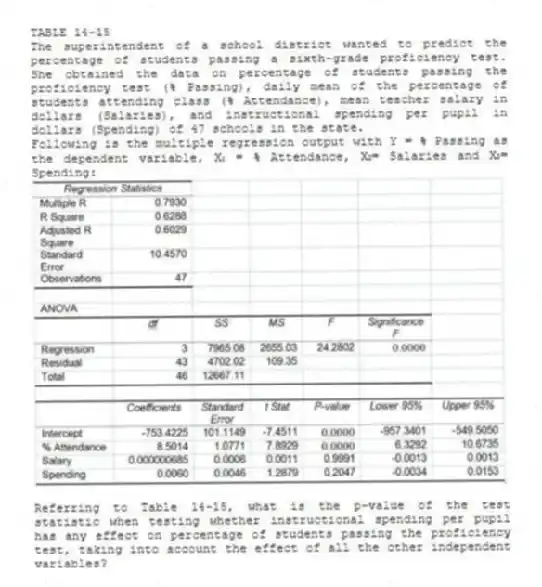 TABLE 14-15
The superintendent of a school district wanted to predict the percentage of students passing a sixth-grade proficiency test. She obtained the data on percentage of students passing the proficiency test (% Passing), daily mean of the percentage of students attending class (% Attendance), mean teacher salary in dollars (Salaries), and instructional spending per pupil in dollars (Spending) of 47 schools in the state.
Following is the multiple regression output with Y = % Passing as the dependent variable, X₁ = % Attendance, X₂= Salaries and X₃= Spending:
-Referring to Table 14-15, what is the p-value of the test statistic when testing whether instructional spending per pupil has any effect on percentage of students passing the proficiency test, taking into account the effect of all the other independent variables?