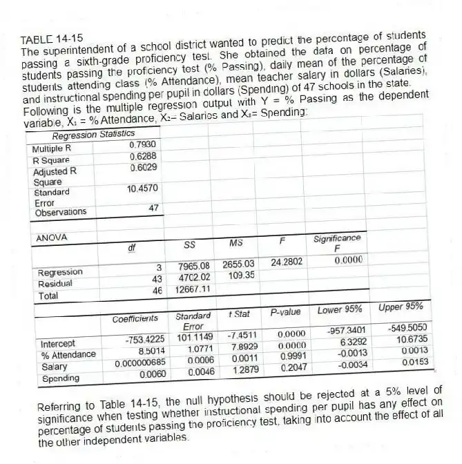 TABLE 14-15
The superintendent of a school district wanted to predict the percentage of students passing a sixth-grade proficiency test. She obtained the data on percentage of students passing the proficiency test (% Passing), daily mean of the percentage of students attending class (% Attendance), mean teacher salary in dollars (Salaries), and instructional spending per pupil in dollars (Spending) of 47 schools in the state.
Following is the multiple regression output with Y = % Passing as the dependent variable, X₁ = % Attendance, X₂= Salaries and X₃= Spending:
-Referring to Table 14-15, the null hypothesis should be rejected at a 5% level of significance when testing whether instructional spending per pupil has any effect on percentage of students passing the proficiency test, taking into account the effect of all the other independent variables.