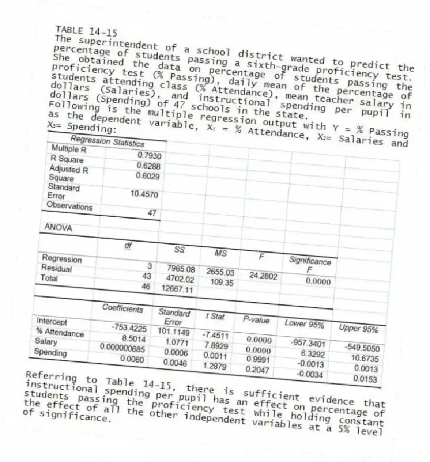 TABLE 14-15
The superintendent of a school district wanted to predict the percentage of students passing a sixth-grade proficiency test. She obtained the data on percentage of students passing the proficiency test (% Passing), daily mean of the percentage of students attending class (% Attendance), mean teacher salary in dollars (Salaries), and instructional spending per pupil in dollars (Spending) of 47 schools in the state.
Following is the multiple regression output with Y = % Passing as the dependent variable, X₁ = % Attendance, X₂= Salaries and X₃= Spending:
-Referring to Table 14-15, there is sufficient evidence that instructional spending per pupil has an effect on percentage of students passing the proficiency test while holding constant the effect of all the other independent variables at a 5% level of significance.