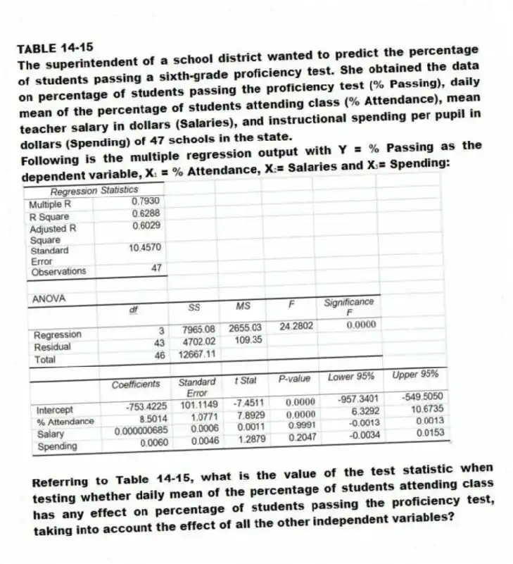TABLE 14-15
The superintendent of a school district wanted to predict the percentage of students passing a sixth-grade proficiency test. She obtained the data on percentage of students passing the proficiency test (% Passing), daily mean of the percentage of students attending class (% Attendance), mean teacher salary in dollars (Salaries), and instructional spending per pupil in dollars (Spending) of 47 schools in the state.
Following is the multiple regression output with Y = % Passing as the dependent variable, X₁ = % Attendance, X₂= Salaries and X₃= Spending:
-Referring to Table 14-15, what is the value of the test statistic when testing whether daily mean of the percentage of students attending class has any effect on percentage of students passing the proficiency test, taking into account the effect of all the other independent variables?