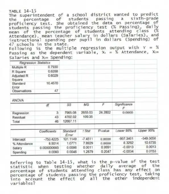 TABLE 14-15
The superintendent of a school district wanted to predict the percentage of students passing a sixth-grade proficiency test. She obtained the data on percentage of students passing the proficiency test (% Passing), daily mean of the percentage of students attending class (% Attendance), mean teacher salary in dollars (Salaries), and instructional spending per pupil in dollars (Spending) of 47 schools in the state.
Following is the multiple regression output with Y = % Passing as the dependent variable, X₁ = % Attendance, X₂= Salaries and X₃= Spending:
-Referring to Table 14-15, what is the p-value of the test statistic when testing whether daily average of the percentage of students attending class has any effect on percentage of students passing the proficiency test, taking into account the effect of all the other independent variables?