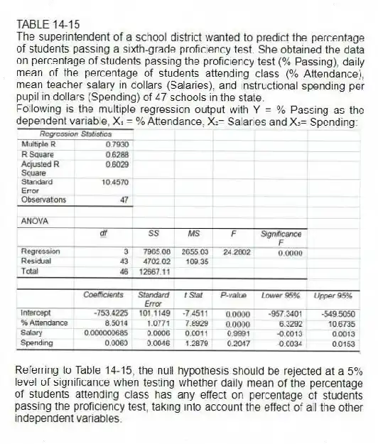 TABLE 14-15
The superintendent of a school district wanted to predict the percentage of students passing a sixth-grade proficiency test. She obtained the data on percentage of students passing the proficiency test (% Passing), daily mean of the percentage of students attending class (% Attendance), mean teacher salary in dollars (Salaries), and instructional spending per pupil in dollars (Spending) of 47 schools in the state.
Following is the multiple regression output with Y = % Passing as the dependent variable, X₁ = % Attendance, X₂= Salaries and X₃= Spending:
-Referring to Table 14-15, the null hypothesis should be rejected at a 5% level of significance when testing whether daily mean of the percentage of students attending class has any effect on percentage of students passing the proficiency test, taking into account the effect of all the other independent variables.