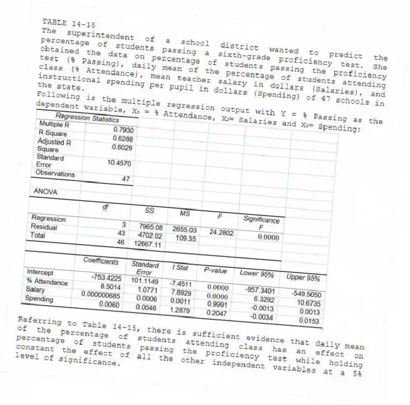 TABLE 14-15
The superintendent of a school district wanted to predict the percentage of students passing a sixth-grade proficiency test. She obtained the data on percentage of students passing the proficiency test (% Passing), daily mean of the percentage of students attending class (% Attendance), mean teacher salary in dollars (Salaries), and instructional spending per pupil in dollars (Spending) of 47 schools in the state.
Following is the multiple regression output with Y = % Passing as the dependent variable, X₁ = % Attendance, X₂= Salaries and X₃= Spending:
-Referring to Table 14-15, there is sufficient evidence that daily mean of the percentage of students attending class has an effect on percentage of students passing the proficiency test while holding constant the effect of all the other independent variables at a 5% level of significance.