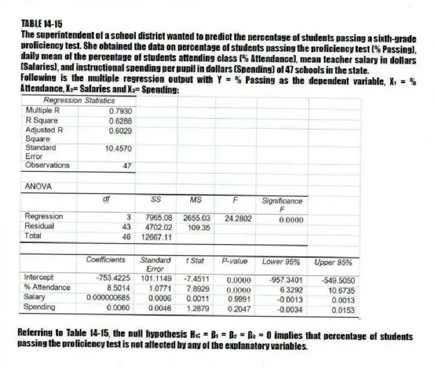 TABLE 14-15
The superintendent of a school district wanted to predict the percentage of students passing a sixth-grade proficiency test. She obtained the data on percentage of students passing the proficiency test (% Passing), daily mean of the percentage of students attending class (% Attendance), mean teacher salary in dollars (Salaries), and instructional spending per pupil in dollars (Spending) of 47 schools in the state.
Following is the multiple regression output with Y = % Passing as the dependent variable, X₁ = % Attendance, X₂= Salaries and X₃= Spending:
-Referring to Table 14-15, the null hypothesis H₀: = β₁ = β₂ = β₃ = 0 implies that percentage of students passing the proficiency test is not affected by any of the explanatory variables.