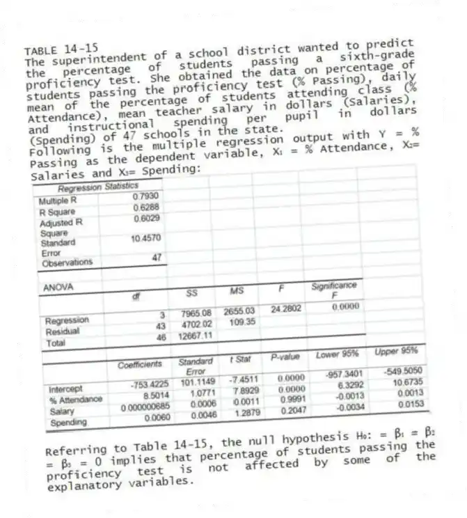 TABLE 14-15
The superintendent of a school district wanted to predict the percentage of students passing a sixth-grade proficiency test. She obtained the data on percentage of students passing the proficiency test (% Passing), daily mean of the percentage of students attending class (% Attendance), mean teacher salary in dollars (Salaries), and instructional spending per pupil in dollars (Spending) of 47 schools in the state.
Following is the multiple regression output with Y = % Passing as the dependent variable, X₁ = % Attendance, X₂= Salaries and X₃= Spending:
-Referring to Table 14-15, the null hypothesis H₀: = β₁ = β₂ = β₃ = 0 implies that percentage of students passing the proficiency test is not affected by some of the explanatory variables.