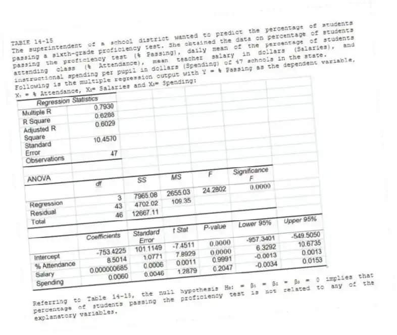 TABLE 14-15
The superintendent of a school district wanted to predict the percentage of students passing a sixth-grade proficiency test. She obtained the data on percentage of students passing the proficiency test (% Passing), daily mean of the percentage of students attending class (% Attendance), mean teacher salary in dollars (Salaries), and instructional spending per pupil in dollars (Spending) of 47 schools in the state.
Following is the multiple regression output with Y = % Passing as the dependent variable, X₁ = % Attendance, X₂= Salaries and X₃= Spending:
-Referring to Table 14-15, the null hypothesis H₀: = β₁ = β₂ = β₃ = 0 implies that percentage of students passing the proficiency test is not related to any of the explanatory variables.