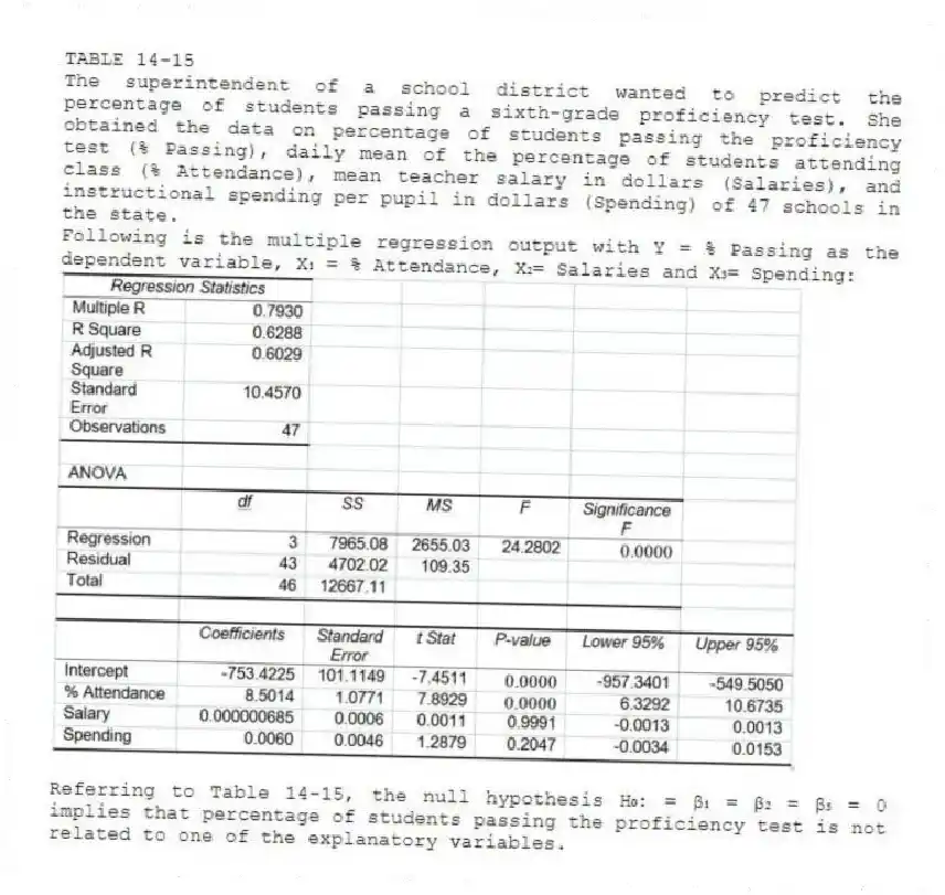 TABLE 14-15
The superintendent of a school district wanted to predict the percentage of students passing a sixth-grade proficiency test. She obtained the data on percentage of students passing the proficiency test (% Passing), daily mean of the percentage of students attending class (% Attendance), mean teacher salary in dollars (Salaries), and instructional spending per pupil in dollars (Spending) of 47 schools in the state.
Following is the multiple regression output with Y = % Passing as the dependent variable, X₁ = % Attendance, X₂= Salaries and X₃= Spending:
-Referring to Table 14-15, the null hypothesis H₀: = β₁ = β₂ = β₃ = 0 implies that percentage of students passing the proficiency test is not related to one of the explanatory variables.