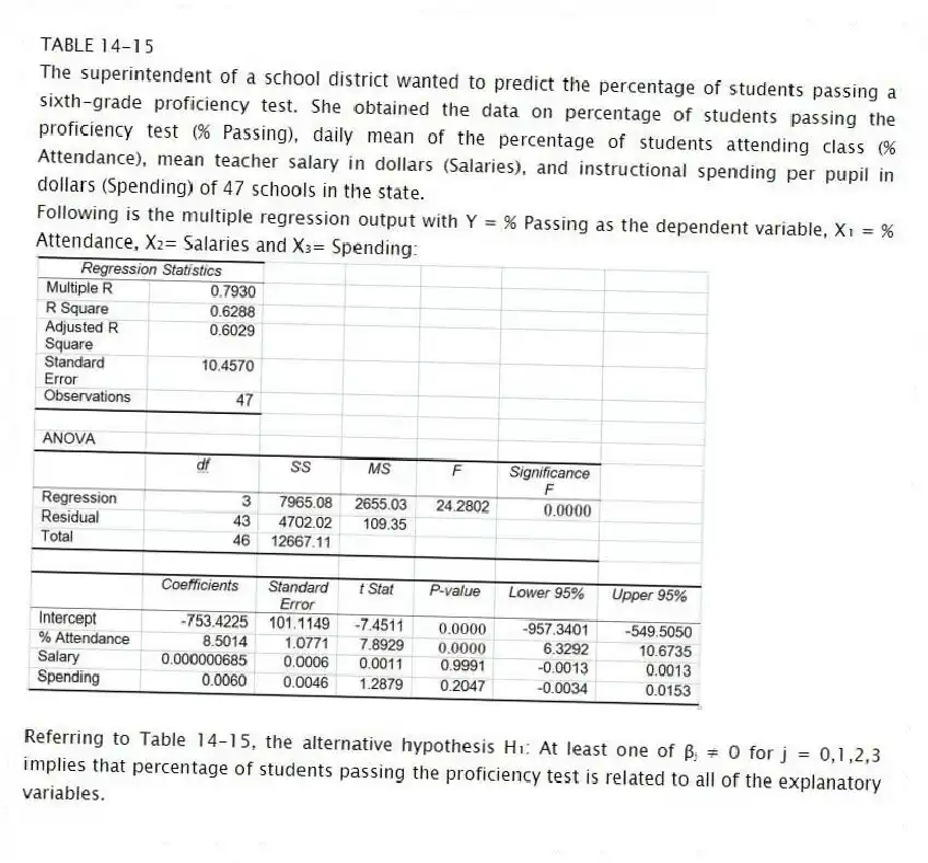 TABLE 14-15
The superintendent of a school district wanted to predict the percentage of students passing a sixth-grade proficiency test. She obtained the data on percentage of students passing the proficiency test (% Passing), daily mean of the percentage of students attending class (% Attendance), mean teacher salary in dollars (Salaries), and instructional spending per pupil in dollars (Spending) of 47 schools in the state.
Following is the multiple regression output with Y = % Passing as the dependent variable, X₁ = % Attendance, X₂= Salaries and X₃= Spending:
-Referring to Table 14-15, the alternative hypothesis H₁: At least one of βⱼ ≠ 0 for j = 0,1,2,3 implies that percentage of students passing the proficiency test is related to all of the explanatory variables.