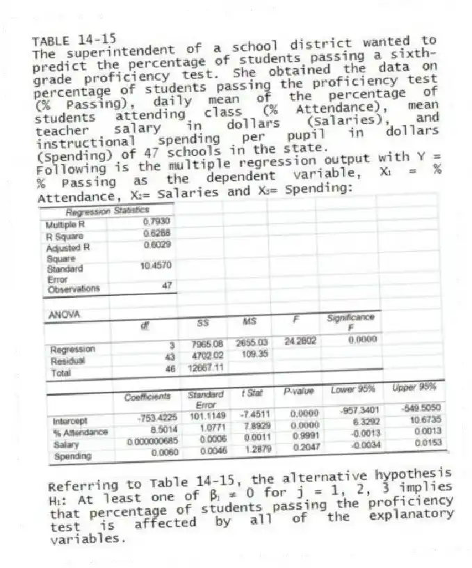 TABLE 14-15
The superintendent of a school district wanted to predict the percentage of students passing a sixth-grade proficiency test. She obtained the data on percentage of students passing the proficiency test (% Passing), daily mean of the percentage of students attending class (% Attendance), mean teacher salary in dollars (Salaries), and instructional spending per pupil in dollars (Spending) of 47 schools in the state.
Following is the multiple regression output with Y = % Passing as the dependent variable, X₁ = % Attendance, X₂= Salaries and X₃= Spending:
-Referring to Table 14-15, the alternative hypothesis H₁: At least one of βⱼ ≠ 0 for j = 1, 2, 3 implies that percentage of students passing the proficiency test is affected by all of the explanatory variables.