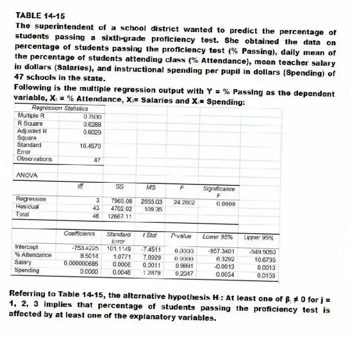 TABLE 14-15
The superintendent of a school district wanted to predict the percentage of students passing a sixth-grade proficiency test. She obtained the data on percentage of students passing the proficiency test (% Passing), daily mean of the percentage of students attending class (% Attendance), mean teacher salary in dollars (Salaries), and instructional spending per pupil in dollars (Spending) of 47 schools in the state.
Following is the multiple regression output with Y = % Passing as the dependent variable, X₁ = % Attendance, X₂= Salaries and X₃= Spending:
-Referring to Table 14-15, the alternative hypothesis H₁: At least one of βⱼ ≠ 0 for j = 1, 2, 3 implies that percentage of students passing the proficiency test is affected by at least one of the explanatory variables.